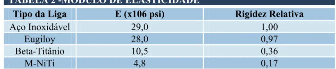 TABELA 2 -MÓDULO DE ELASTICIDADE 