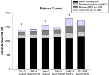 Figure 1. Comparison between the distances covered at different ve- ve-locity ranges between the control and experimental ields.