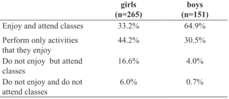 Table 1. Percentage distribution of students’ participation on physical  education classes