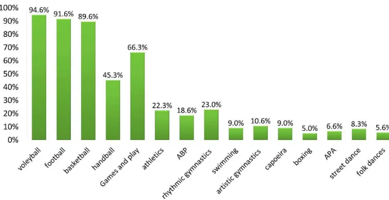 Figure 1. Contents students already experienced in PE classes throughout their school life.