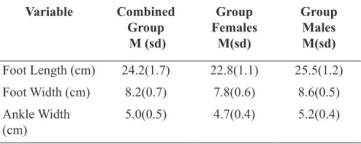 Table 1. Mean and standard deviation of the anthropometric foot  characteristics. Variable Combined Group  M (sd) Group FemalesM(sd) GroupMalesM(sd) Foot Length (cm) 24.2(1.7) 22.8(1.1) 25.5(1.2) Foot Width (cm) 8.2(0.7) 7.8(0.6) 8.6(0.5)