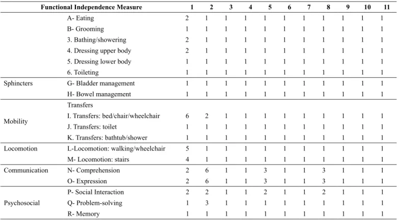 Table 2. Functional Independence Measure scores of institutionalized Brazilian children and adolescents with CP