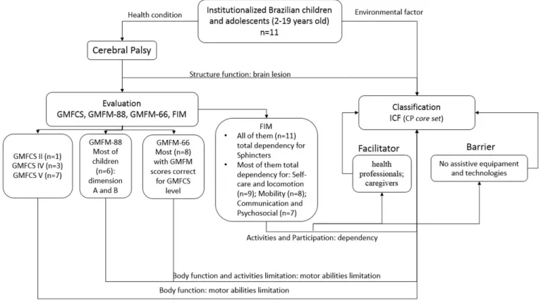 Figure 2- Characterization of institutionalized Brazilian children with CP by the ICF model
