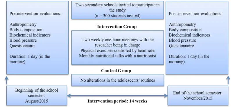 Table 3 shows the signiicant glycemia reduction observed in  the IG between pre- and post-intervention periods (p = 0.025),  as well as the reduction of FFM (p = 0.03) and increase of mean  BP in the IG (p = 0.004)