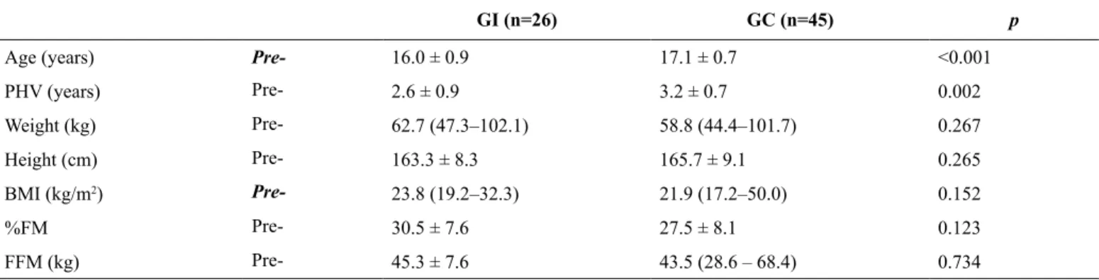 Table 2. Physical activity level by intensity, sedentary time and eating habits in the pre- and post-intervention periods