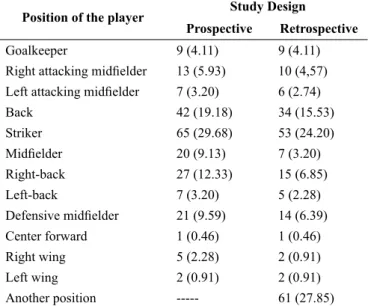 Table 3. Correlation between the answers on training time, hours per  week, and reported absences in the prospective and retrospective  study designs