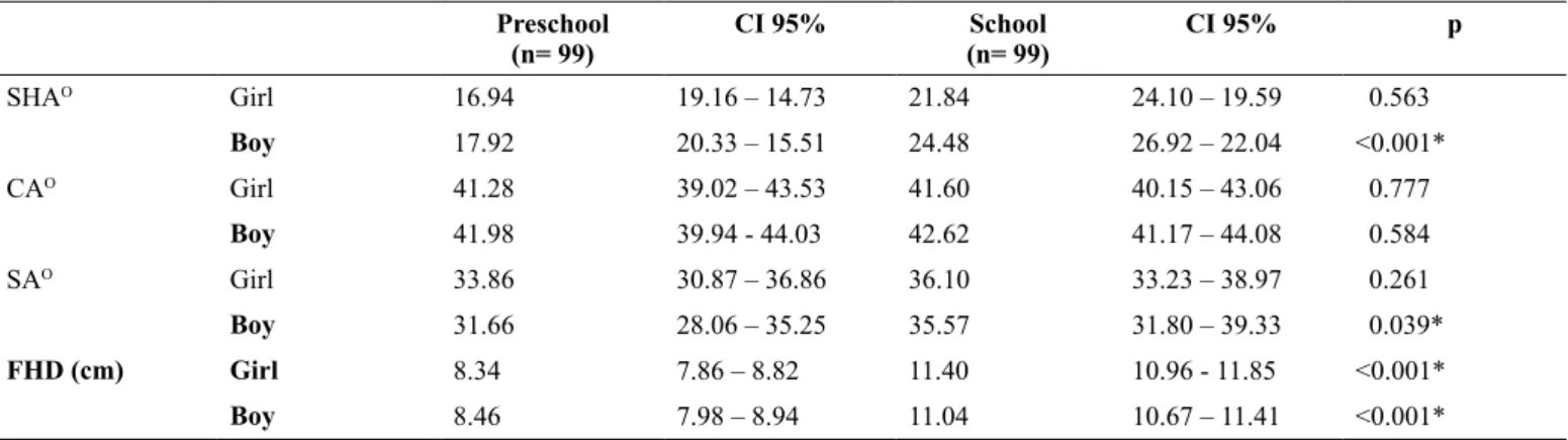 Table 3 shows the results of postural variables for girls  and boys at both times (assessment and reassessment)