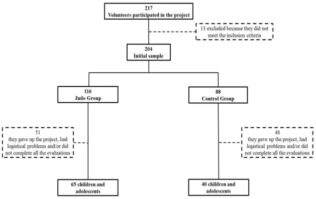 Figure 1. Flow chart of the sample.