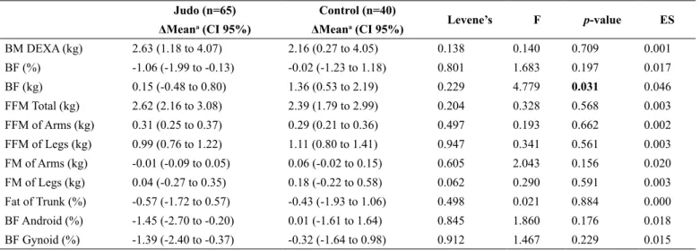 Table 2.Effect of Judo intervention on body composition in children and adolescents.