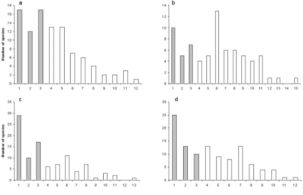 Figure 5. Species abundance distribution histograms for sucking insects (a), spiders  (b), chewing insects (c) and other predators (d) from Terceira island