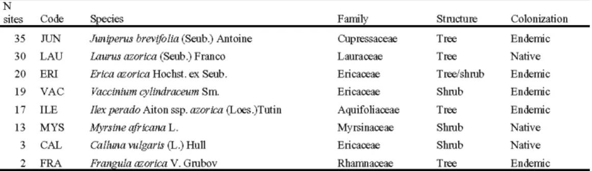 Table 1. The most common woody plant species (trees and shrubs) present in Terceira  native forests, ordered by the number of transects (out of 44) where each species was  sampled