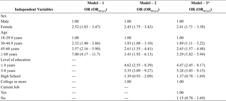 Table 3. Multivariable models for the association between non-participation in sports throughout life and independent variables among adults.
