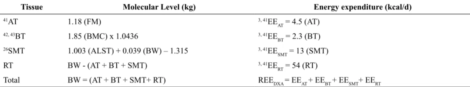 Table 1. Transformation of components measured by DXA from the molecular level to the organ-tissue level and speciic energy expenditure of  each component (References in superscript).