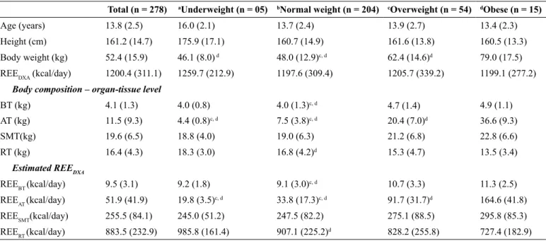 Table 2: Descriptive statistics and Analysis of Variance of body composition and resting energy expenditure of boys classiied according to their  nutritional statuses.