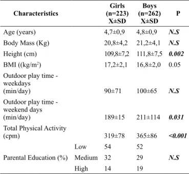 Table 1- Characteristics of the participants by gender