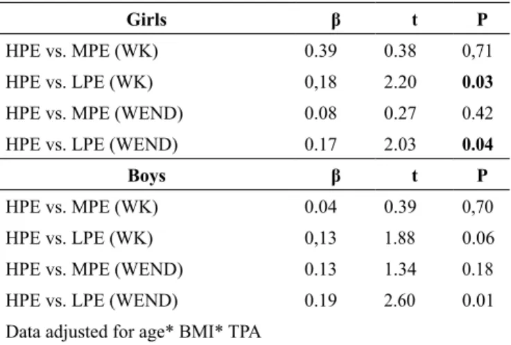 Table 2 – Differences in playing outdoor at weekdays and weekends as well as total physical activity according to parental education status