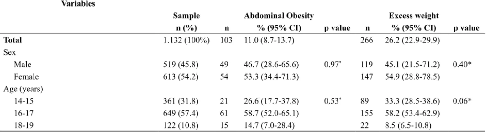 Table 1. Total sample distribution according to abdominal obesity and excess weight of schoolchildren enrolled in public schools of São José,  SC, Brazil, 2014.