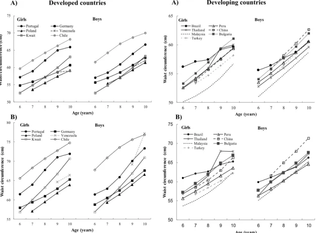 Figure 2: Comparisons of age and sex in the 50th percentile (A) and 75th percentile (B) values of waist circumference between Portugal and other  developed countries and Brazil and other developing countries