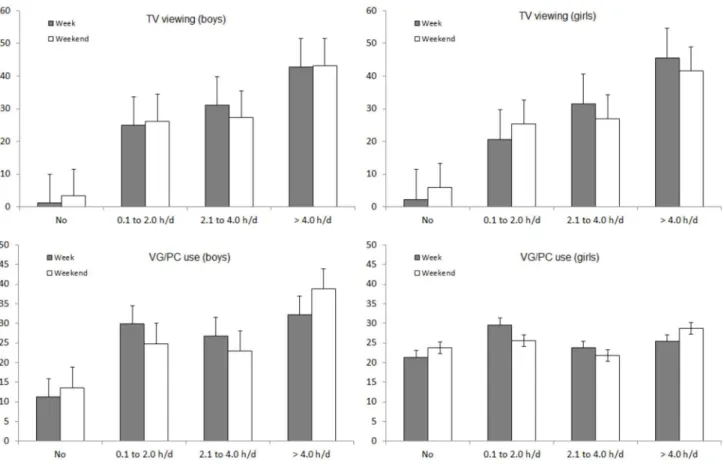 Table 2 presents the association of screen time patterns  with social relationships and mental health indicators among  boys