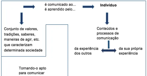 Figura 1: Conteúdos e processos de comunicação 