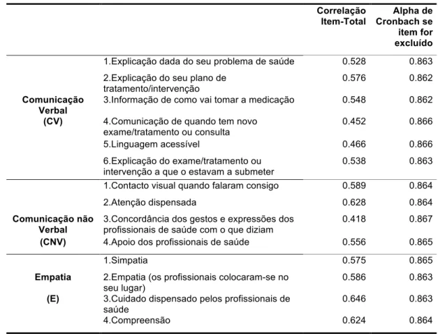 Tabela 5: Análise da consistência interna dos 25 itens  