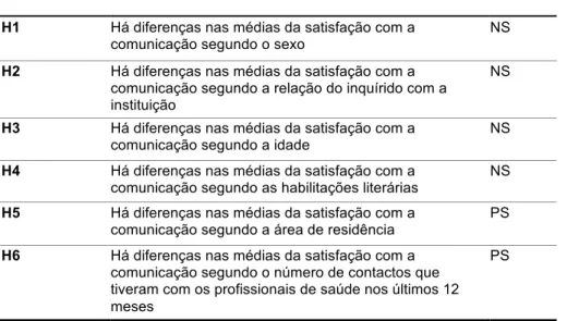 Tabela 9: Validação das hipóteses 