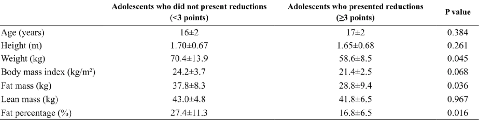 Figure 2. Pre-to post PSQI (Panel A) and daytime sleepiness (Panel B) individual changes after four weeks of resistance training.