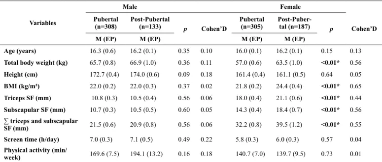 Table 2.  Distribution of variables investigated by sex according to stages of maturational development of adolescents.