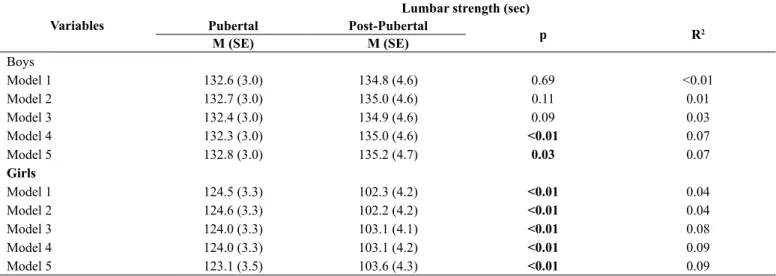 Table 4. Comparison of lumbar force between pubertal and post-pubertal adolescents.