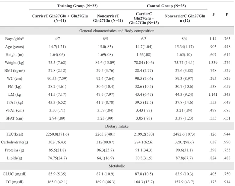 Table 2. Baseline characteristics of the training group and control group, both divided into carrier and noncarrier.