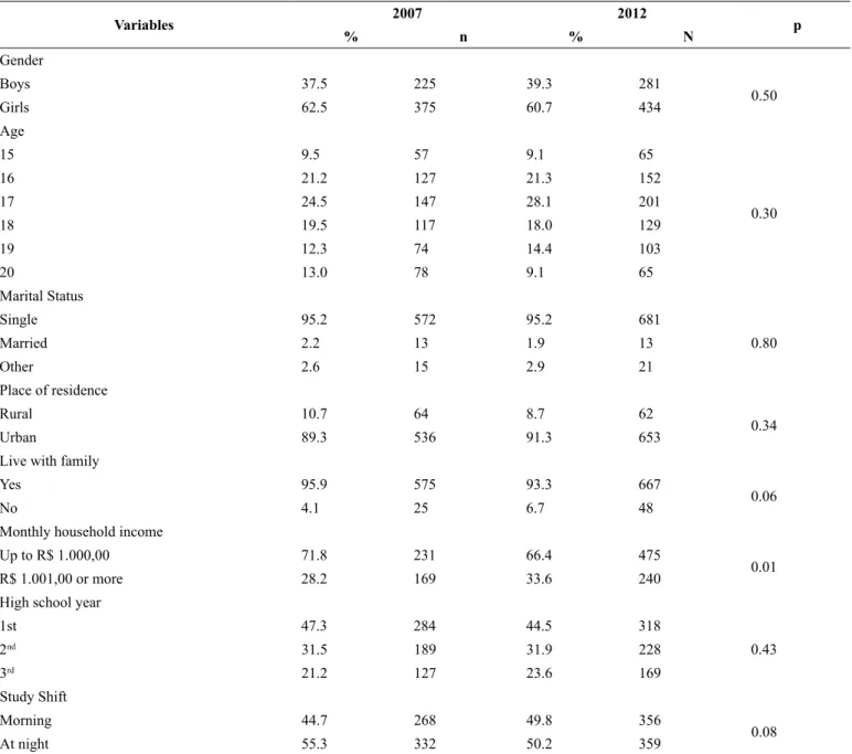 Table 1 summarizes the general characteristics of the samples  between surveys. No differences were observed in relation to  the sociodemographic and school-related characteristics