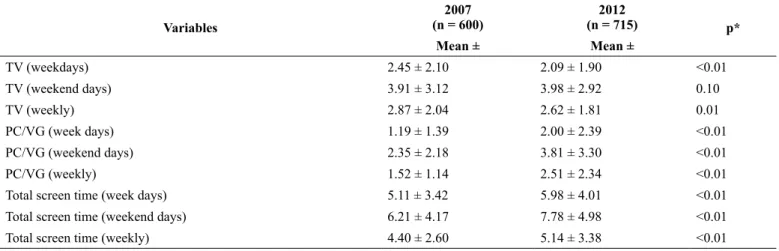 Figure 1 presents the comparisons of the proportion of  students who presented excessive exposure to the different  screen-based devices from 2007 to 2012