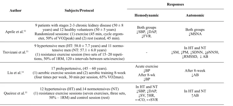 Table 1. The effect of physical exercise on autonomic and hemodynamic parameters.