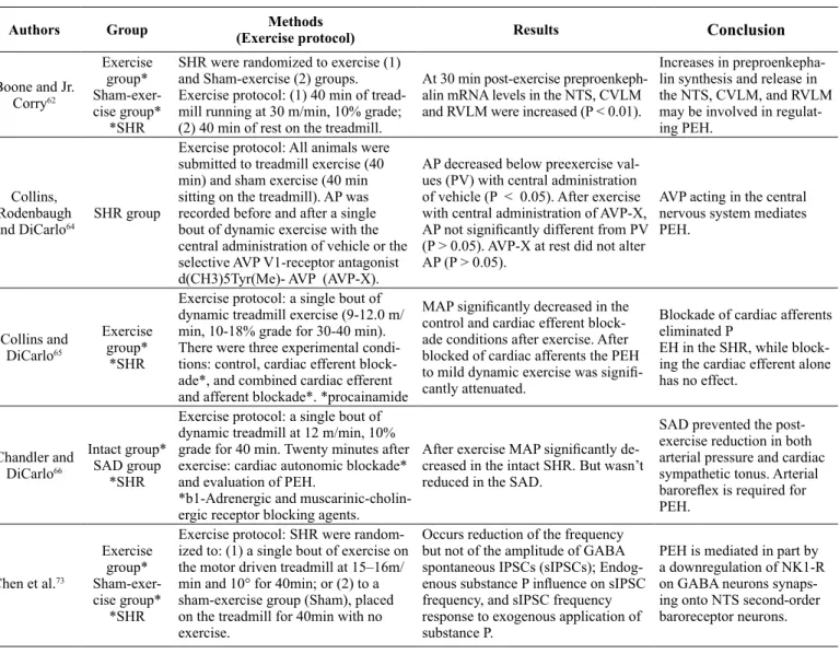 Table 2. Experimental studies and neural mechanisms associated with PEH.