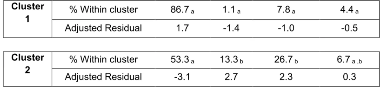 TABLE 8 - Cross-tabulation of cluster membership and Employment status for  respondents (N=152)