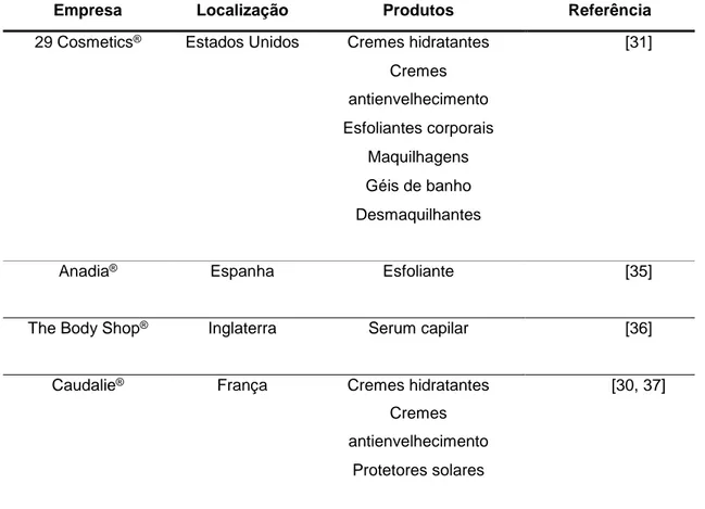 Tabela 1. Empresas que utilizam ingredientes derivados da grainha de uva em formulações  cosméticas