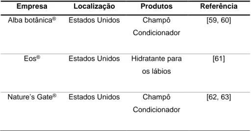 Tabela  2.  Empresas  que  utilizam  ingredientes  derivados  de  sementes  de  melão  em  formulações cosméticas