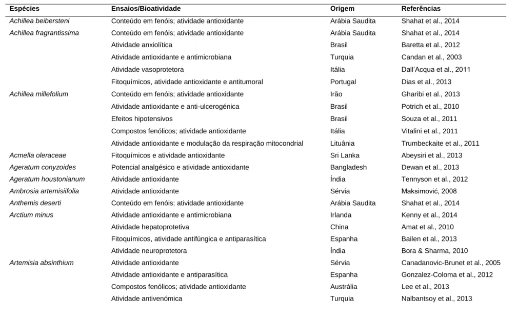 Tabela 1. Bioatividade de espécies da família Asteraceae de diferentes localizações geográficas