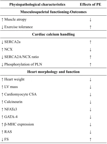 Table  3.  Physiopathological  characteristics  observed  in  α2A/α  2CaARKO mice and the effects of PE