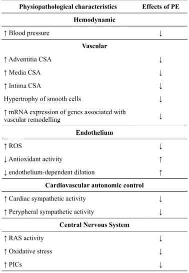 Table 1. Physiopathological characteristics observed in SHR and the  effects of PE