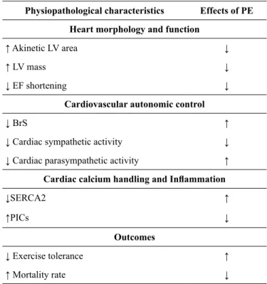 Table 2 presents a summary of the physiopathological ele- ele-ments present in MI rats, as well as the effects of PE.