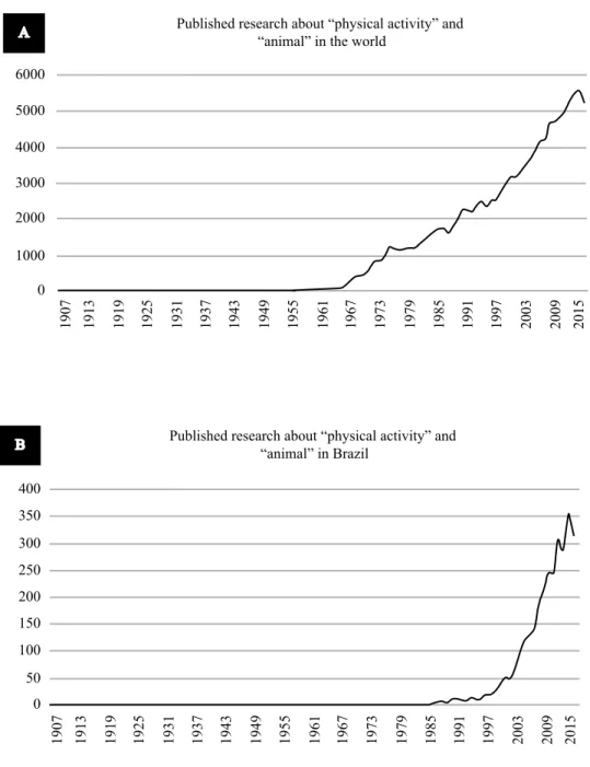 Figure 1. (A) Illustrates the increase (1907-2015) in the number of articles available at Medline using the keywords “Physical activity” and “ani - -mal”, our search yielded 120,628 articles