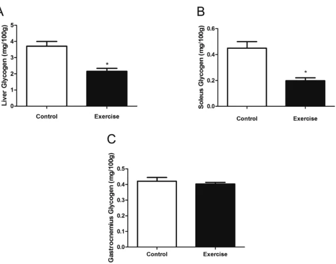 Figure 4. (A) Mean serum lactate dehydrogenase (LDH) activities after a single exhaustive resistance exercise session