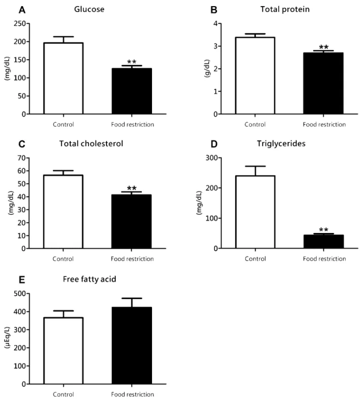 Figure 4. Serum concentration of glucose (Figure 4A), total protein (Figure 4B), total cholesterol (Figure 4C), triglycerides (Figure 4D) and free fatty acid  (Figure 4E) determined at the end of the experiment for control and food restriction groups; ** P