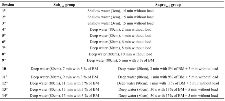 Table 1. Water environment adaptation protocols applied throughout the extent of the experiment.