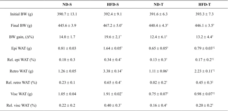 Table 1. Descriptive data for inal BW mass, BW gain (relative D%), absolute and relative weights of epididymal, retroperitoneal and visceral adi - -pose tissue weights from sedentary normal diet (ND-S, n=8), sedentary high-fat diet (HFD-S, n=8), trained no