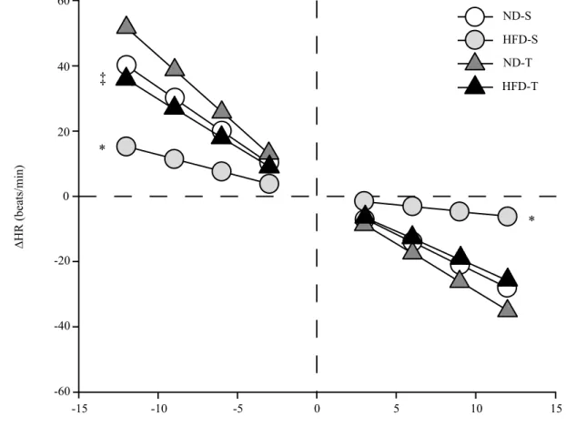 Figure 2. Effects of chronic exercise training on the relex control of the heart rate in non-anesthetized Wistar rats that were assigned to sedentary  normal diet (ND-S, n=8), sedentary high-fat diet (HFD-S, n=8), trained normal diet (ND-T, n=8) and traine