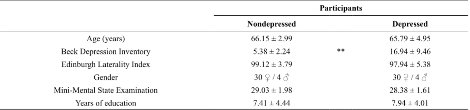 Table 1. Demographic characterization of depressed and non-depressed participants. Comparisons between groups were performed with univari- univari-ate analysis of variance (ANOVA)