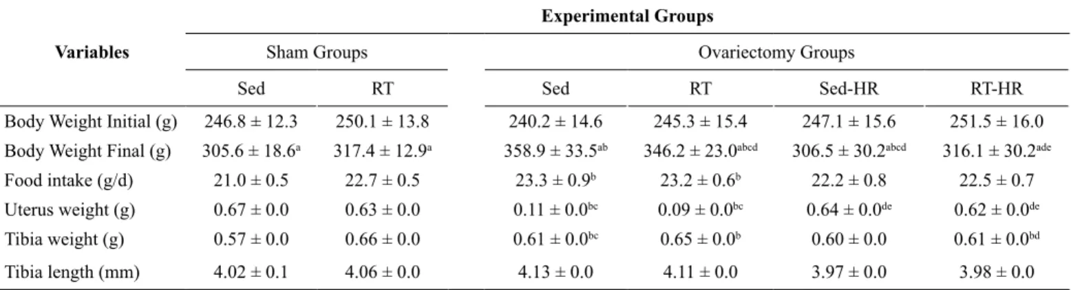 Table 1: Body weight, Food intake, Uterus weight, Tibia weight and Tibia length.