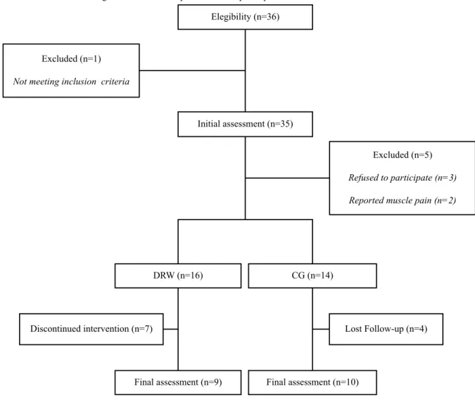 Figure 1. Schematic representation of participant recruitment and allocation.
